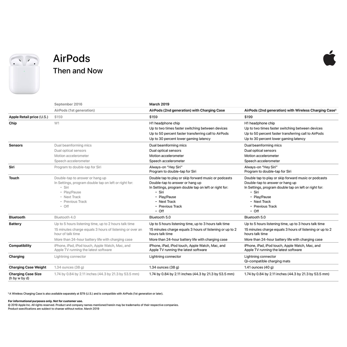 Apple AirPods with Charging Case - Image 5 of 5