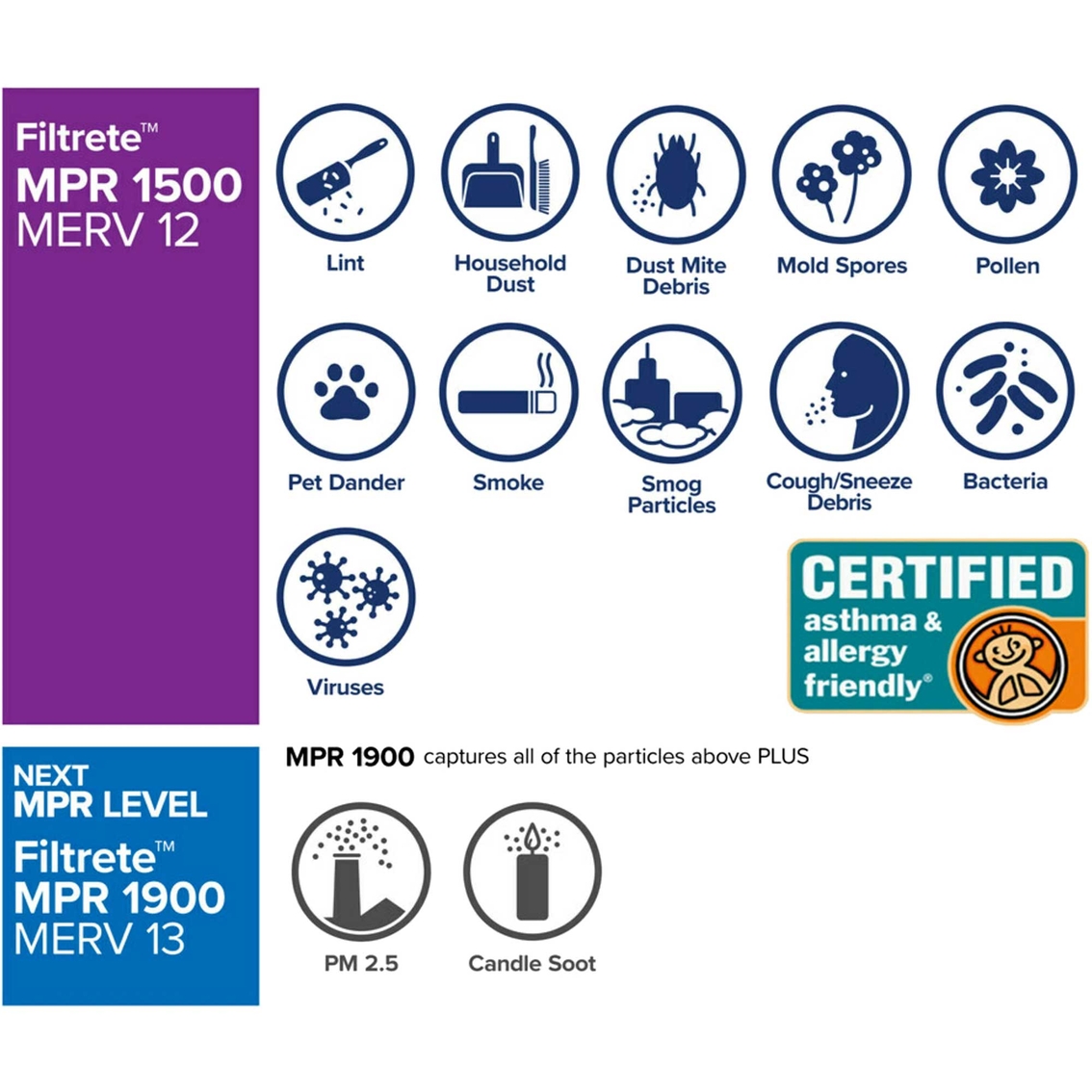 3M Filtrete Allergen Bacteria and Virus 1500 MPR 20 in. x 20 in. x 1 in. Air Filter - Image 5 of 8